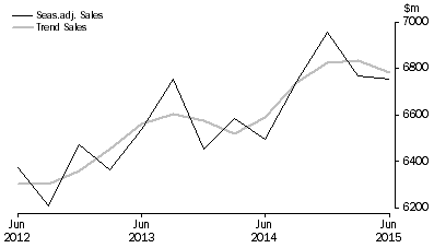 Graph: Arts and Recreation Services