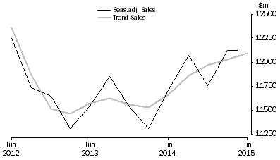 Graph: Other Services