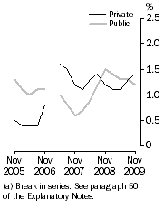 Graph: Full-time adult total earnings, Quarterly % change in trend estimates—Private and Public (a)