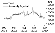 Graph: Value of new residential building