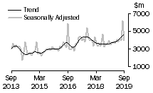 Graph: Value of non-residential building