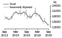 Graph: Number of total dwelling units