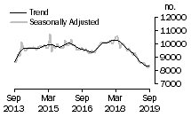 Graph: Number of private sector houses
