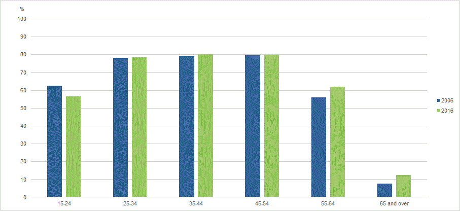 EMPLOYMENT TO POPULATION RATIO, Age groups, 2006 – 2016
