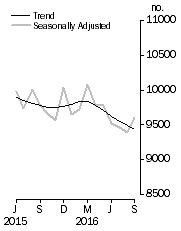 Graph: Private sector houses approved