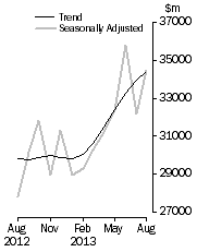 Graph: Commercial Finance