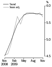 Graph: Unemployment rate