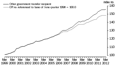 Graph: Graph 3: Index numbers for Other government transfer recipient households, All Groups, June quarter 1998 = 100.0
