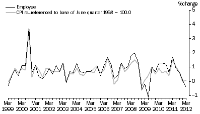 Graph: Graph 5: Employee households and CPI, All Groups, Percentage change (from previous quarter)