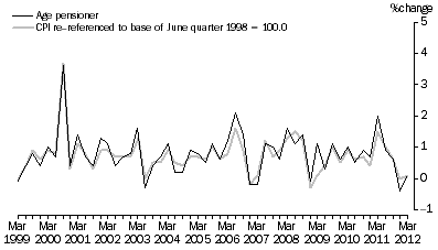 Graph: Graph 6: Age pensioner households and CPI, All Groups, Percentage change (from previous quarter)