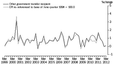 Graph: Graph 7: Other government transfer recipient households and CPI, All Groups, Percentage change (from previous quarter)