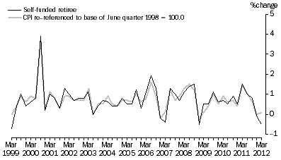 Graph: Graph 8: Self–funded retiree households and CPI, All Groups, Percentage change (from previous quarter)