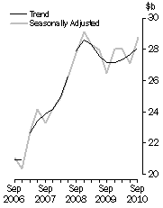 Graph: Total asset, total industry