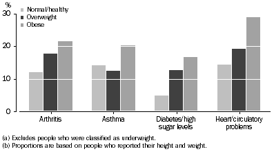 Graph: BMI(a) by prevalence of selected long-term health conditions, Indigenous persons aged 18 years and over(b)—2004–05