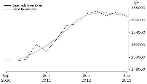 Graph: Total All Industries