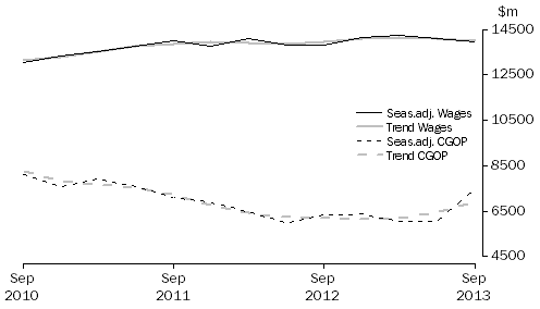 Graph: Manufacturing