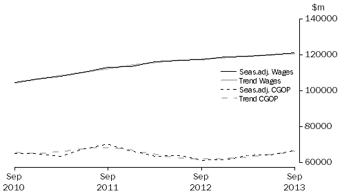 Graph: Total All Industries