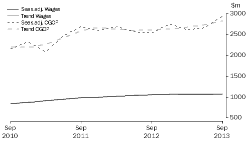 Graph: Electricity, Gas, Water and Waste Services