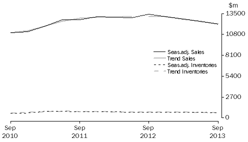 Graph: Electricity, Gas, Water and Waste Services
