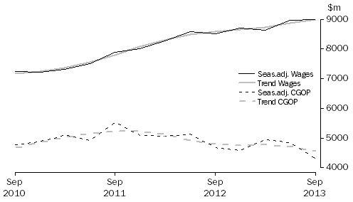 Graph: Wholesale Trade