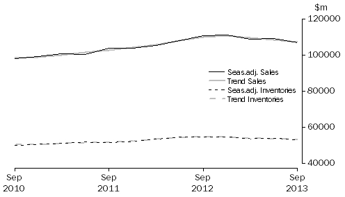 Graph: Wholesale Trade