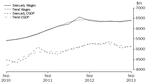 Graph: Transport, Postal and Warehousing