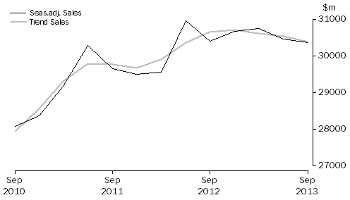 Graph: Transport, Postal and Warehousing
