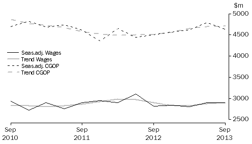 Graph: Information Media and Telecommunications
