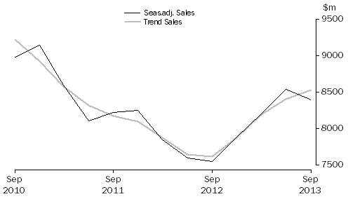 Graph: Financial and Insurance Services