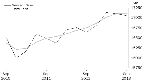 Graph: Rental, Hiring and Real Estate Services