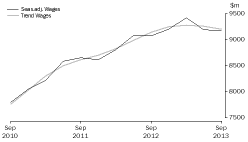 Graph: Health Care and Social Assistance