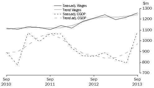 Graph: Arts and Recreation Services