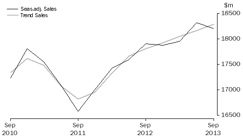 Graph: Administrative and Support Services