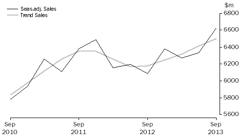 Graph: Arts and Recreation Services