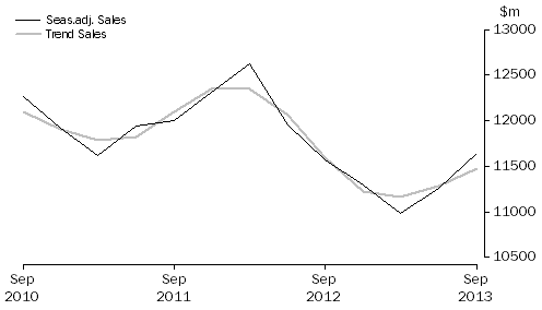Graph: Other Services