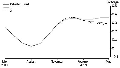 Graph: Revisions to Trend Estimates, 'What If' Graph
