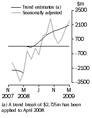 Graph: Balance on Goods and Services