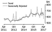Graph: Value of alterations and additions
