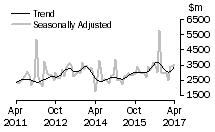 Graph: Value of non-residential building