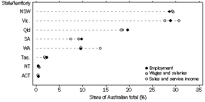 Graph: DISTRIBUTION OF EMPLOYMENT, WAGES AND SALARIES AND SALES AND SERVICE INCOME