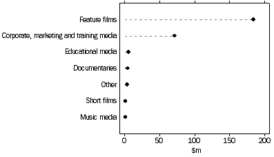 Graph: Cost of productions made other than for television, By type of production