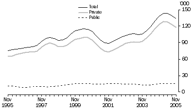 Graph: Job Vacancies, Trend