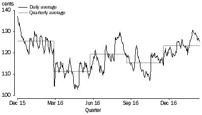 Graph: AVERAGE PRICE OF UNLEADED PETROL (91 OCTANE), cents per litre
