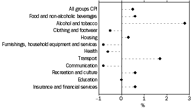 Graph: Weighted average of eight capital cities, Percentage change from previous quarter
