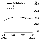 Graph: What if Unemployment Rate