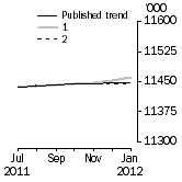 Graph: What if Employed Persons