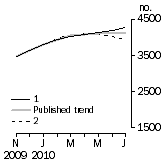 Graph: Private other dwelling units approved