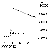 Graph: Private sector houses approved
