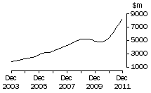 Graph: Qld, value of work done, trend estimates, chain volume measures