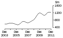 Graph: SA, value of work done, trend estimates, chain volume measures